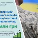 На підтримку українського війська у 2022 році  полтавці спрямували понад 928 млн гривень