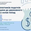Внесок платників податків Полтавщини до державного бюджету  склав понад 4 мільярда гривень